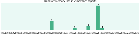 Could Zimovane cause Memory loss? Could Zimovane cause Memory loss?